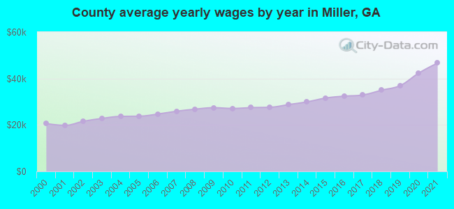 County average yearly wages by year in Miller, GA