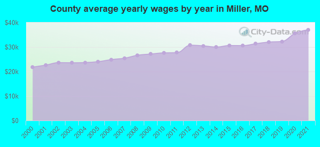 County average yearly wages by year in Miller, MO