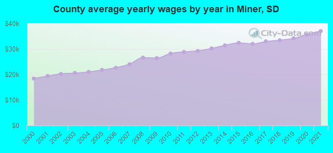 County average yearly wages by year in Miner, SD