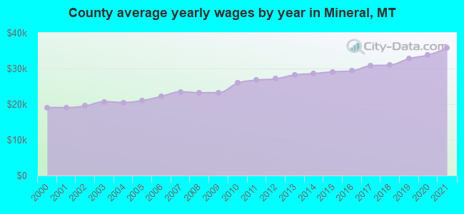 County average yearly wages by year in Mineral, MT