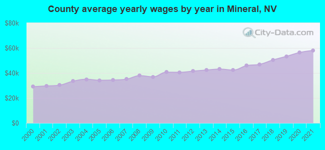 County average yearly wages by year in Mineral, NV