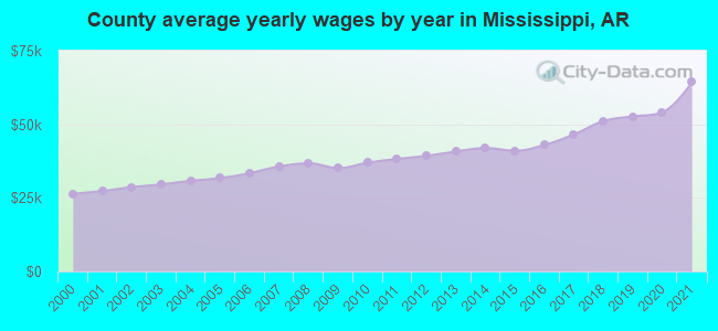County average yearly wages by year in Mississippi, AR