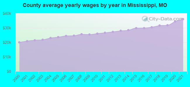 County average yearly wages by year in Mississippi, MO