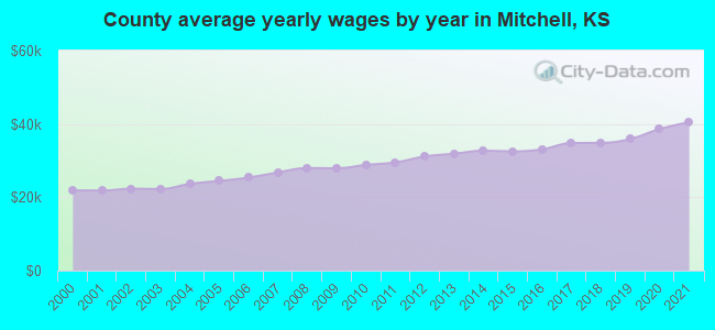 County average yearly wages by year in Mitchell, KS