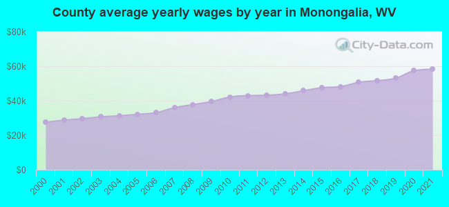 County average yearly wages by year in Monongalia, WV