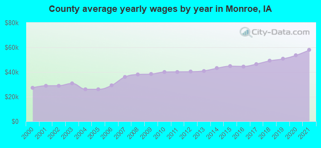 County average yearly wages by year in Monroe, IA