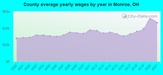 County average yearly wages by year in Monroe, OH