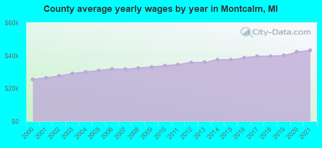 County average yearly wages by year in Montcalm, MI
