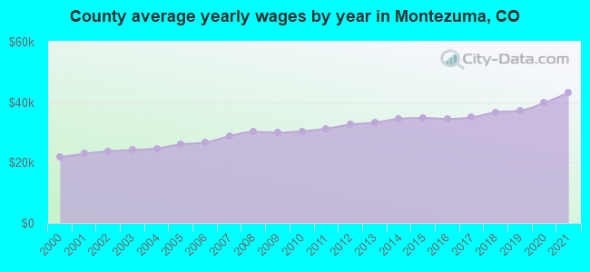 County average yearly wages by year in Montezuma, CO
