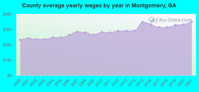 County average yearly wages by year in Montgomery, GA