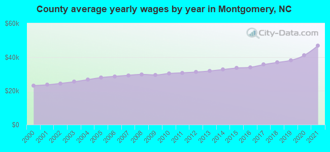 County average yearly wages by year in Montgomery, NC