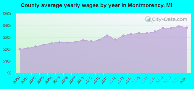 County average yearly wages by year in Montmorency, MI
