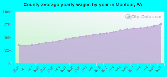 County average yearly wages by year in Montour, PA