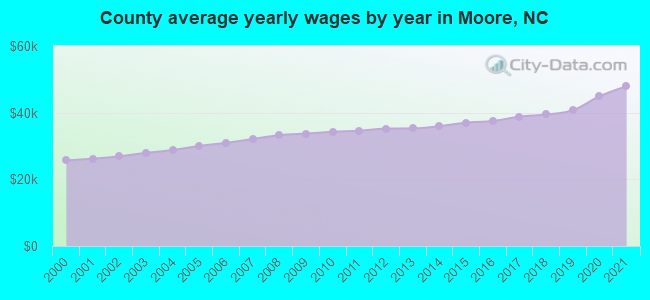 County average yearly wages by year in Moore, NC
