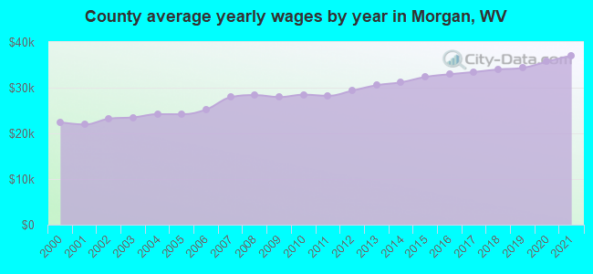 County average yearly wages by year in Morgan, WV