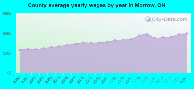 County average yearly wages by year in Morrow, OH