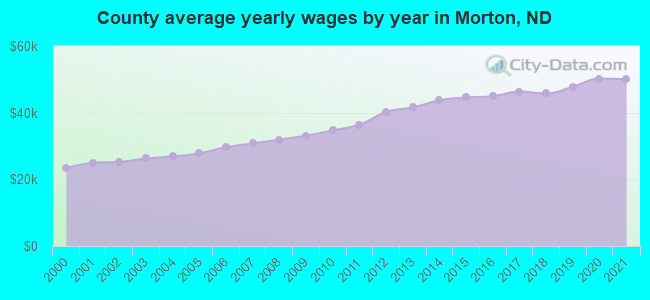 County average yearly wages by year in Morton, ND