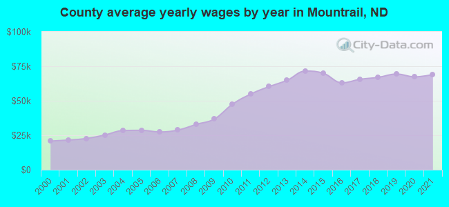 County average yearly wages by year in Mountrail, ND