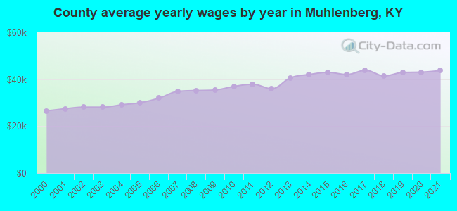 County average yearly wages by year in Muhlenberg, KY