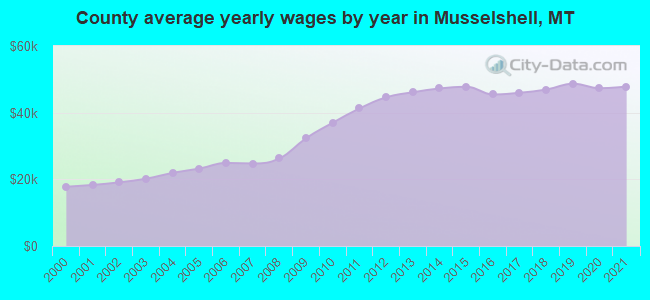 County average yearly wages by year in Musselshell, MT