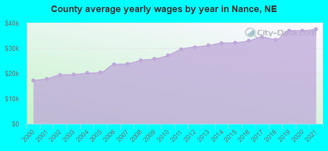 County average yearly wages by year in Nance, NE