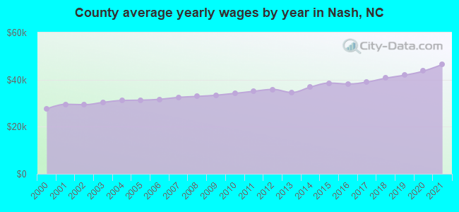 County average yearly wages by year in Nash, NC