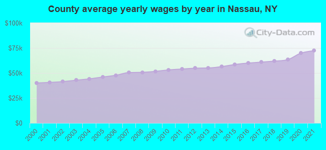 County average yearly wages by year in Nassau, NY