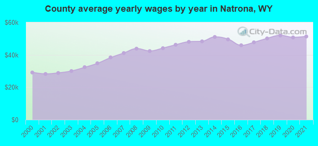 County average yearly wages by year in Natrona, WY