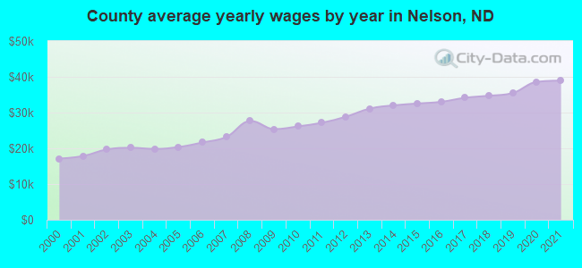 County average yearly wages by year in Nelson, ND