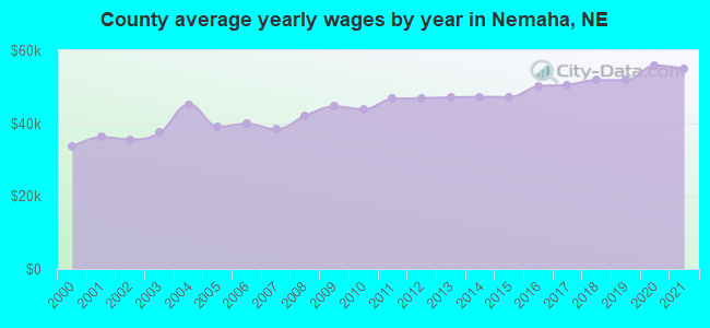 County average yearly wages by year in Nemaha, NE