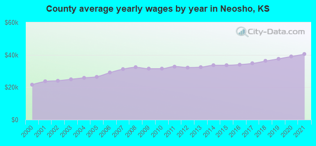 County average yearly wages by year in Neosho, KS