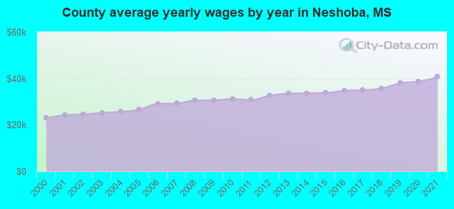 County average yearly wages by year in Neshoba, MS