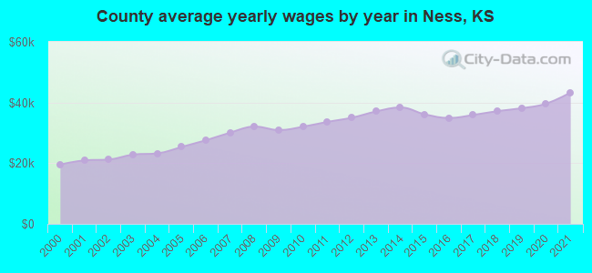 County average yearly wages by year in Ness, KS