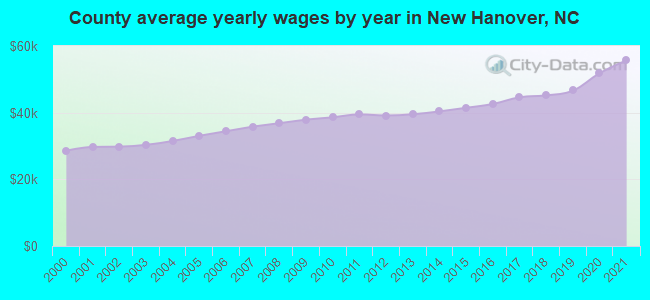 County average yearly wages by year in New Hanover, NC