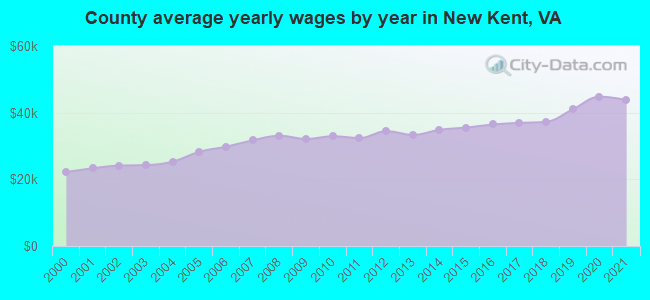 County average yearly wages by year in New Kent, VA