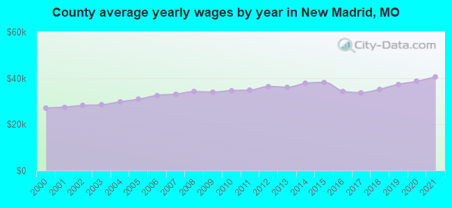 County average yearly wages by year in New Madrid, MO