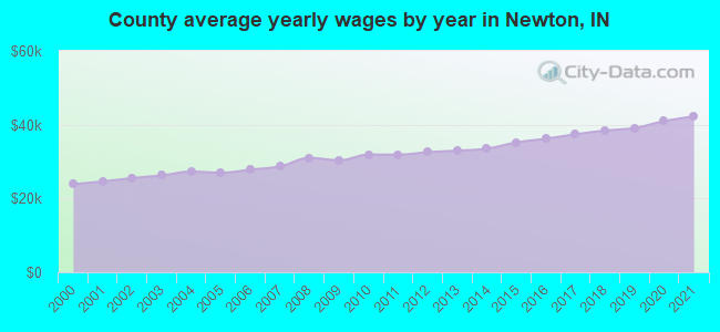 County average yearly wages by year in Newton, IN
