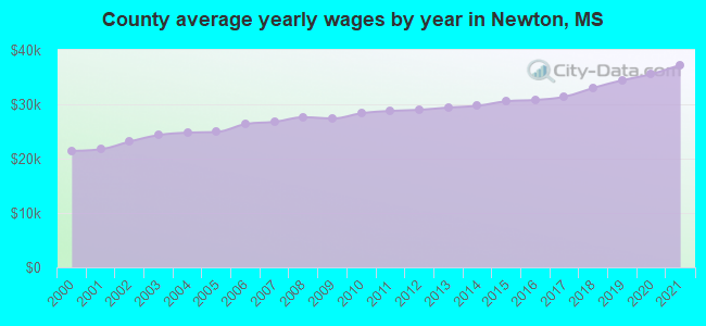 County average yearly wages by year in Newton, MS
