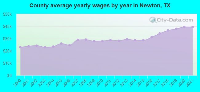County average yearly wages by year in Newton, TX
