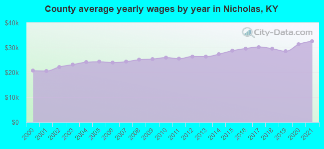 County average yearly wages by year in Nicholas, KY