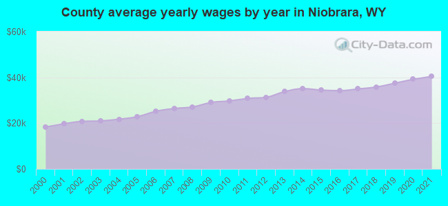 County average yearly wages by year in Niobrara, WY