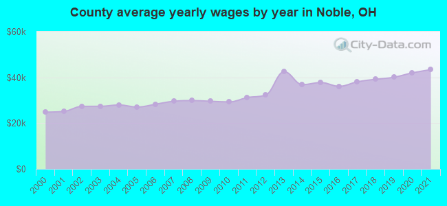 County average yearly wages by year in Noble, OH