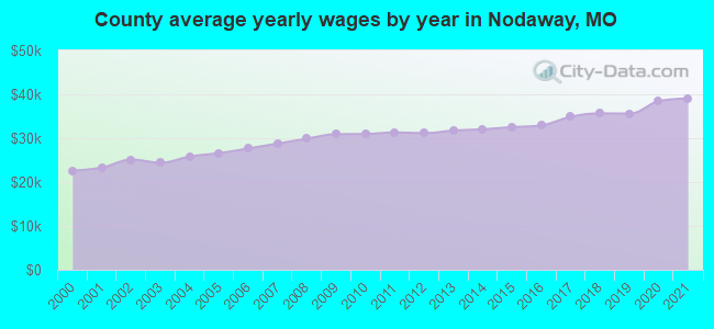 County average yearly wages by year in Nodaway, MO