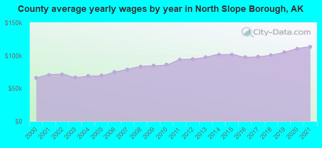 County average yearly wages by year in North Slope Borough, AK