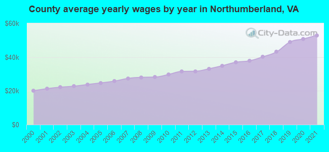 County average yearly wages by year in Northumberland, VA