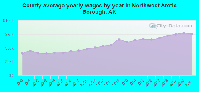 County average yearly wages by year in Northwest Arctic Borough, AK