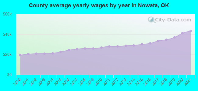 County average yearly wages by year in Nowata, OK