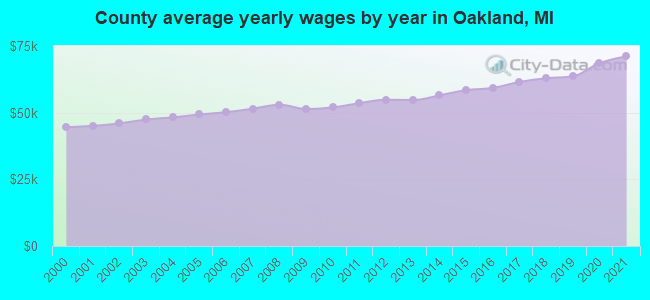 County average yearly wages by year in Oakland, MI