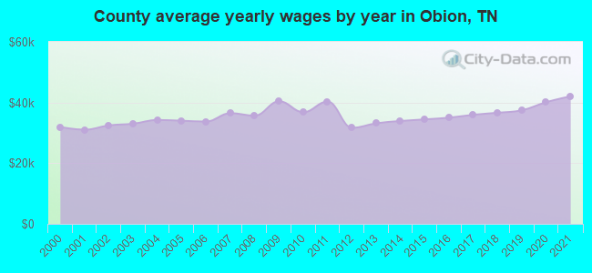 County average yearly wages by year in Obion, TN