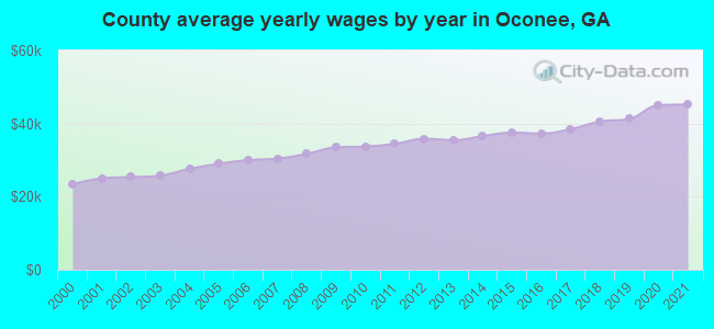 County average yearly wages by year in Oconee, GA